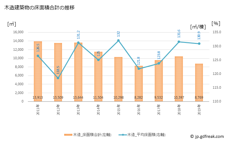 グラフ 年次 那須烏山市(ﾅｽｶﾗｽﾔﾏｼ 栃木県)の建築着工の動向 木造建築物の床面積合計の推移