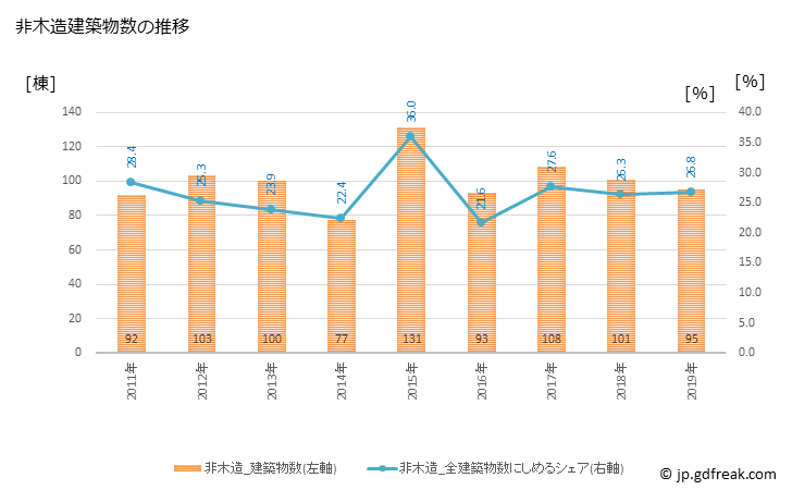 グラフ 年次 下野市(ｼﾓﾂｹｼ 栃木県)の建築着工の動向 非木造建築物数の推移