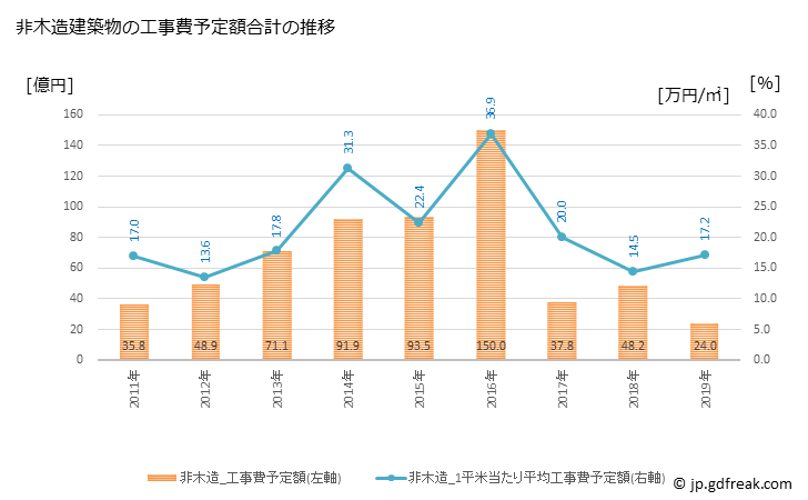 グラフ 年次 下野市(ｼﾓﾂｹｼ 栃木県)の建築着工の動向 非木造建築物の工事費予定額合計の推移