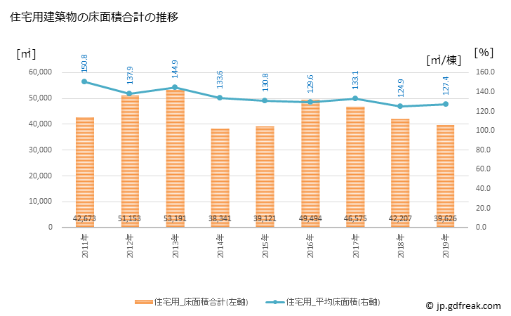 グラフ 年次 下野市(ｼﾓﾂｹｼ 栃木県)の建築着工の動向 住宅用建築物の床面積合計の推移