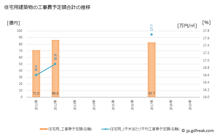グラフ 年次 下野市(ｼﾓﾂｹｼ 栃木県)の建築着工の動向 住宅用建築物の工事費予定額合計の推移