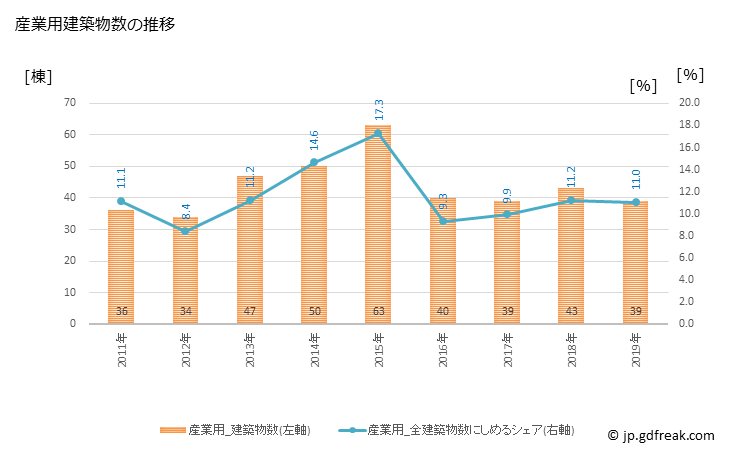 グラフ 年次 下野市(ｼﾓﾂｹｼ 栃木県)の建築着工の動向 産業用建築物数の推移