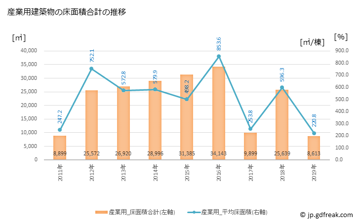 グラフ 年次 下野市(ｼﾓﾂｹｼ 栃木県)の建築着工の動向 産業用建築物の床面積合計の推移