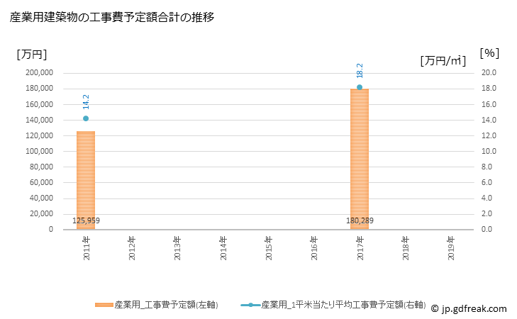 グラフ 年次 下野市(ｼﾓﾂｹｼ 栃木県)の建築着工の動向 産業用建築物の工事費予定額合計の推移