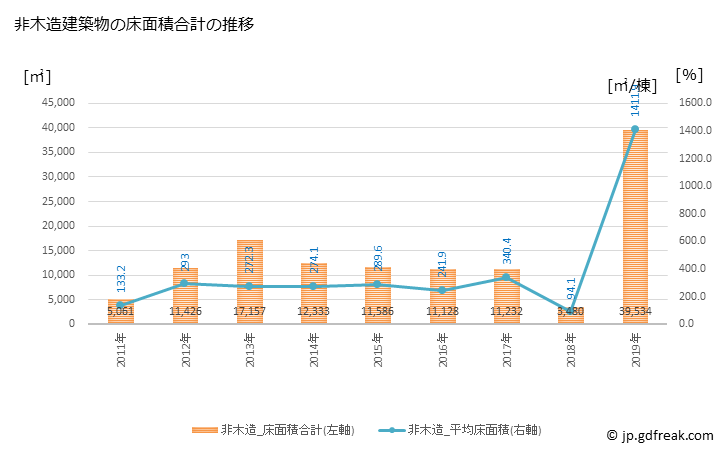 グラフ 年次 上三川町(ｶﾐﾉｶﾜﾏﾁ 栃木県)の建築着工の動向 非木造建築物の床面積合計の推移