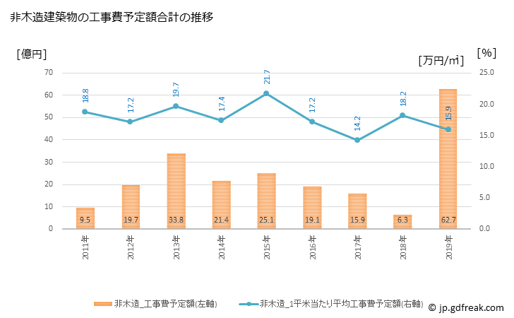 グラフ 年次 上三川町(ｶﾐﾉｶﾜﾏﾁ 栃木県)の建築着工の動向 非木造建築物の工事費予定額合計の推移