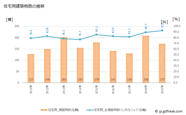 グラフ 年次 上三川町(ｶﾐﾉｶﾜﾏﾁ 栃木県)の建築着工の動向 住宅用建築物数の推移