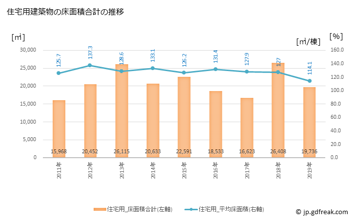グラフ 年次 上三川町(ｶﾐﾉｶﾜﾏﾁ 栃木県)の建築着工の動向 住宅用建築物の床面積合計の推移