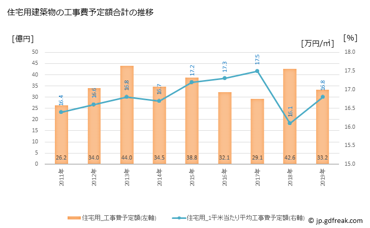 グラフ 年次 上三川町(ｶﾐﾉｶﾜﾏﾁ 栃木県)の建築着工の動向 住宅用建築物の工事費予定額合計の推移