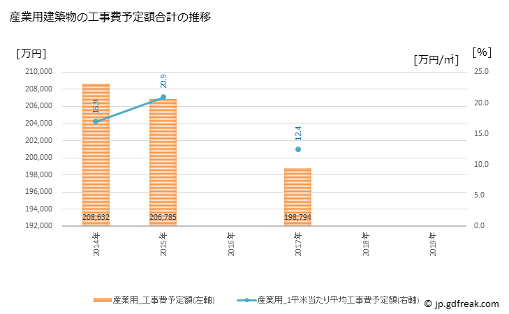 グラフ 年次 上三川町(ｶﾐﾉｶﾜﾏﾁ 栃木県)の建築着工の動向 産業用建築物の工事費予定額合計の推移