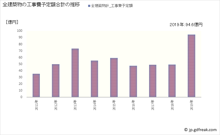 グラフ 年次 上三川町(ｶﾐﾉｶﾜﾏﾁ 栃木県)の建築着工の動向 全建築物の工事費予定額合計の推移