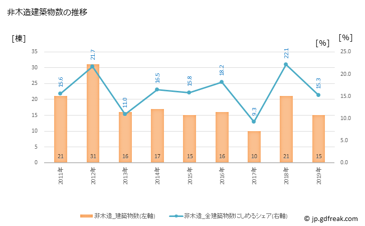 グラフ 年次 益子町(ﾏｼｺﾏﾁ 栃木県)の建築着工の動向 非木造建築物数の推移