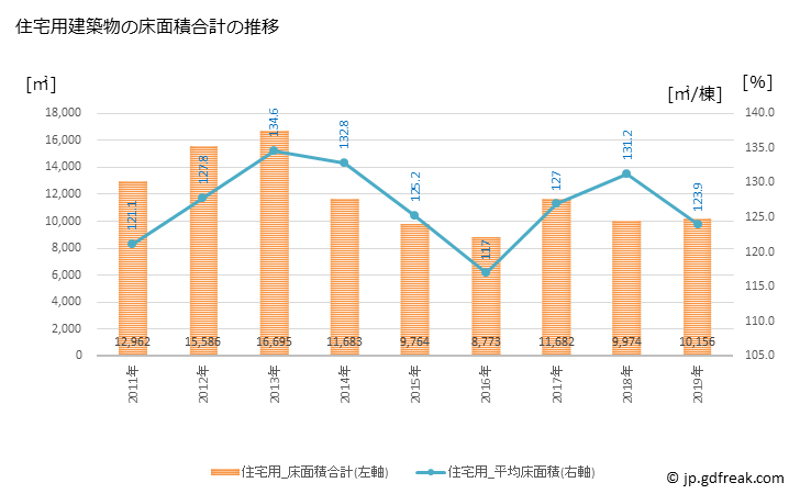 グラフ 年次 益子町(ﾏｼｺﾏﾁ 栃木県)の建築着工の動向 住宅用建築物の床面積合計の推移