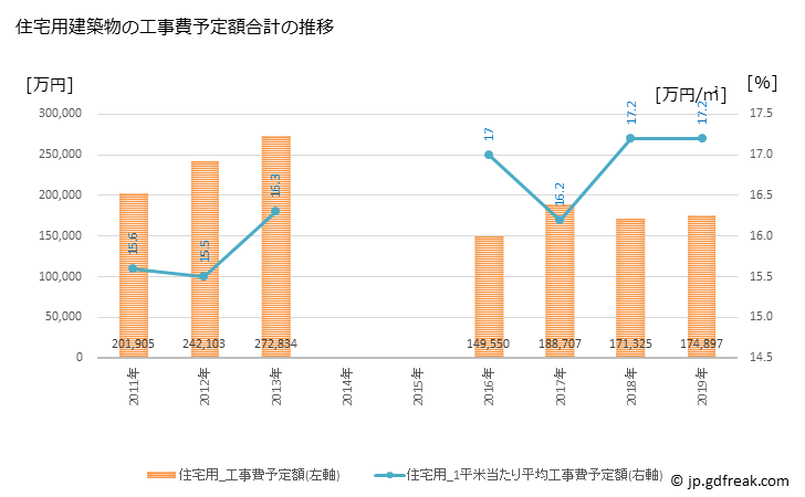 グラフ 年次 益子町(ﾏｼｺﾏﾁ 栃木県)の建築着工の動向 住宅用建築物の工事費予定額合計の推移