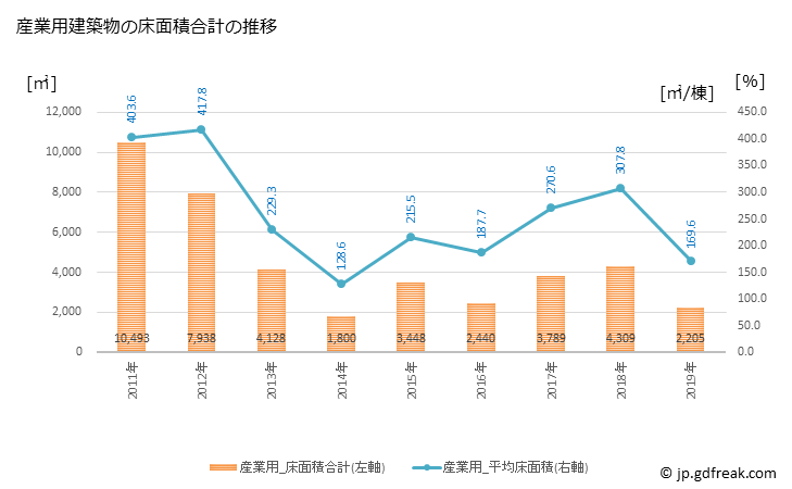 グラフ 年次 益子町(ﾏｼｺﾏﾁ 栃木県)の建築着工の動向 産業用建築物の床面積合計の推移