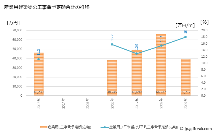グラフ 年次 益子町(ﾏｼｺﾏﾁ 栃木県)の建築着工の動向 産業用建築物の工事費予定額合計の推移