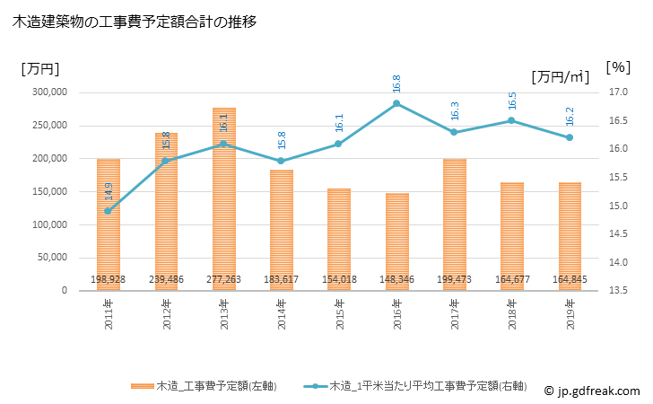グラフ 年次 益子町(ﾏｼｺﾏﾁ 栃木県)の建築着工の動向 木造建築物の工事費予定額合計の推移
