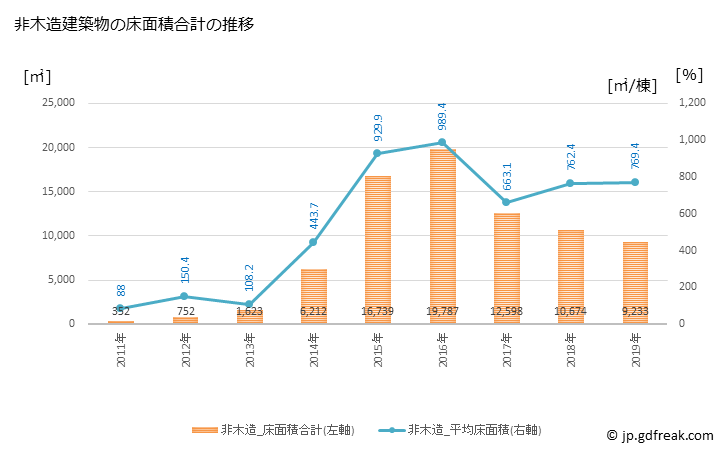 グラフ 年次 茂木町(ﾓﾃｷﾞﾏﾁ 栃木県)の建築着工の動向 非木造建築物の床面積合計の推移