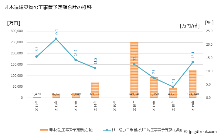 グラフ 年次 茂木町(ﾓﾃｷﾞﾏﾁ 栃木県)の建築着工の動向 非木造建築物の工事費予定額合計の推移