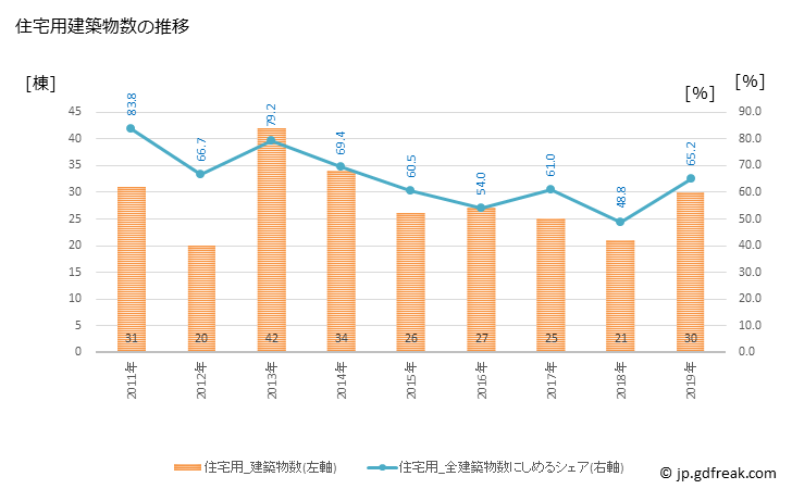 グラフ 年次 茂木町(ﾓﾃｷﾞﾏﾁ 栃木県)の建築着工の動向 住宅用建築物数の推移