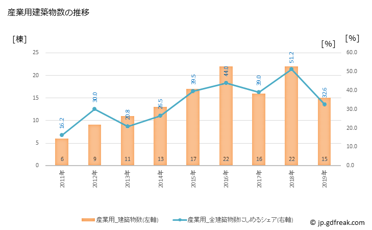 グラフ 年次 茂木町(ﾓﾃｷﾞﾏﾁ 栃木県)の建築着工の動向 産業用建築物数の推移