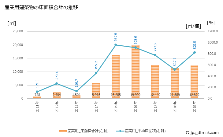 グラフ 年次 茂木町(ﾓﾃｷﾞﾏﾁ 栃木県)の建築着工の動向 産業用建築物の床面積合計の推移