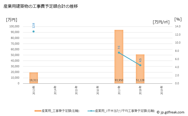 グラフ 年次 茂木町(ﾓﾃｷﾞﾏﾁ 栃木県)の建築着工の動向 産業用建築物の工事費予定額合計の推移