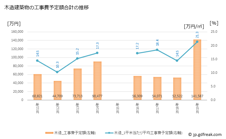 グラフ 年次 茂木町(ﾓﾃｷﾞﾏﾁ 栃木県)の建築着工の動向 木造建築物の工事費予定額合計の推移
