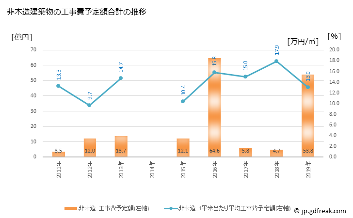 グラフ 年次 市貝町(ｲﾁｶｲﾏﾁ 栃木県)の建築着工の動向 非木造建築物の工事費予定額合計の推移