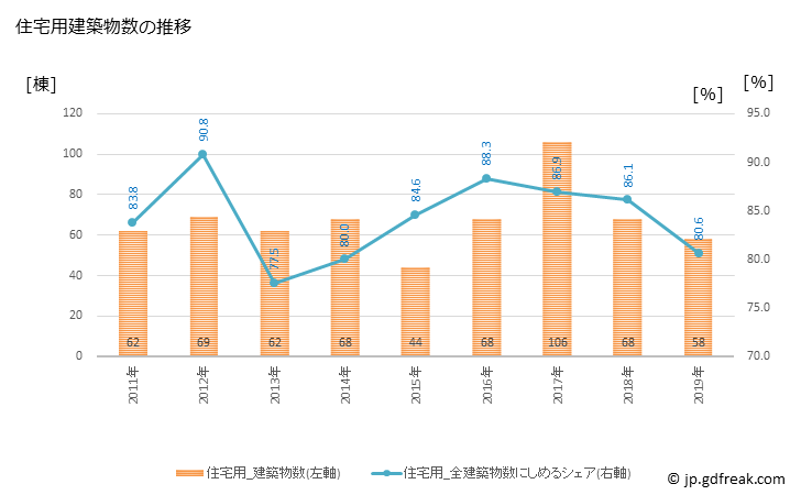 グラフ 年次 市貝町(ｲﾁｶｲﾏﾁ 栃木県)の建築着工の動向 住宅用建築物数の推移