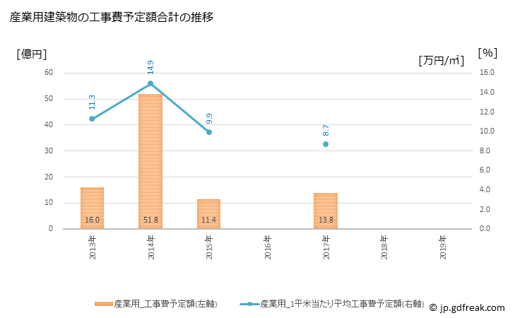 グラフ 年次 市貝町(ｲﾁｶｲﾏﾁ 栃木県)の建築着工の動向 産業用建築物の工事費予定額合計の推移