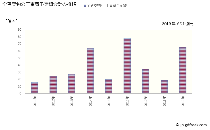 グラフ 年次 市貝町(ｲﾁｶｲﾏﾁ 栃木県)の建築着工の動向 全建築物の工事費予定額合計の推移