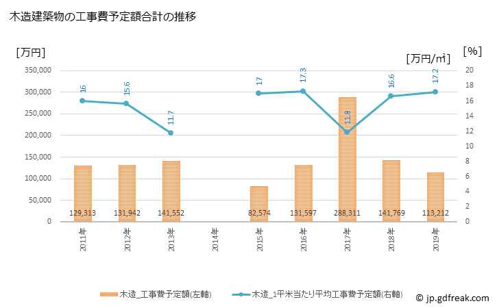 グラフ 年次 市貝町(ｲﾁｶｲﾏﾁ 栃木県)の建築着工の動向 木造建築物の工事費予定額合計の推移