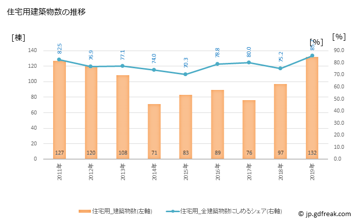 グラフ 年次 芳賀町(ﾊｶﾞﾏﾁ 栃木県)の建築着工の動向 住宅用建築物数の推移