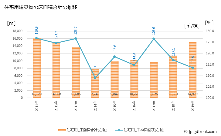 グラフ 年次 芳賀町(ﾊｶﾞﾏﾁ 栃木県)の建築着工の動向 住宅用建築物の床面積合計の推移
