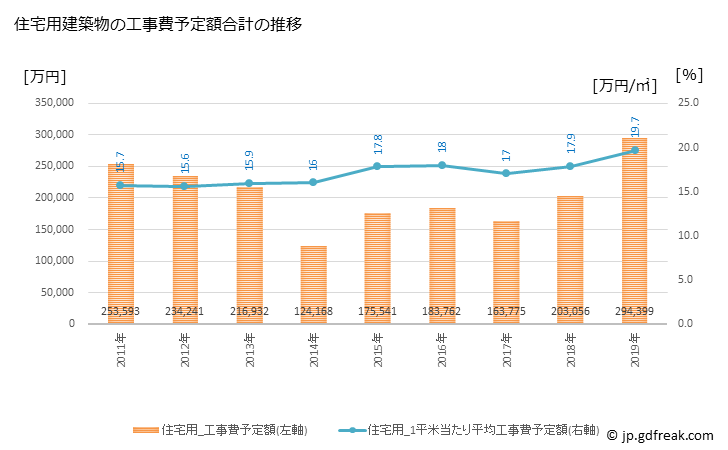 グラフ 年次 芳賀町(ﾊｶﾞﾏﾁ 栃木県)の建築着工の動向 住宅用建築物の工事費予定額合計の推移