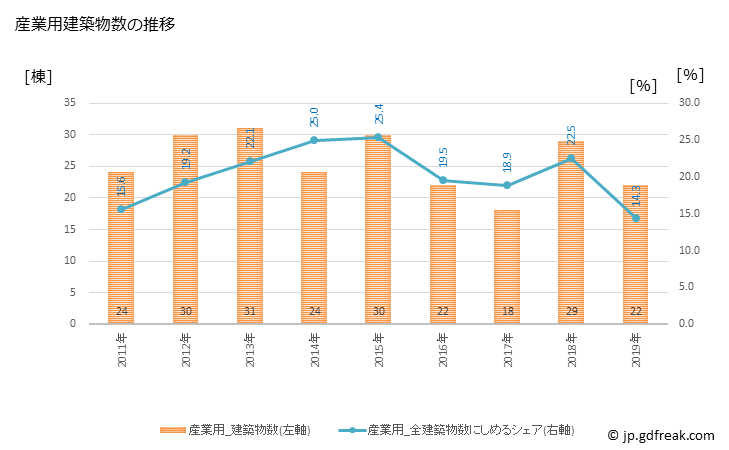 グラフ 年次 芳賀町(ﾊｶﾞﾏﾁ 栃木県)の建築着工の動向 産業用建築物数の推移