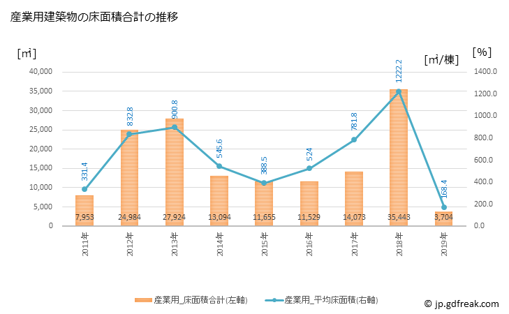 グラフ 年次 芳賀町(ﾊｶﾞﾏﾁ 栃木県)の建築着工の動向 産業用建築物の床面積合計の推移
