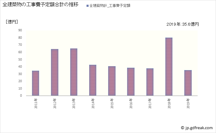 グラフ 年次 芳賀町(ﾊｶﾞﾏﾁ 栃木県)の建築着工の動向 全建築物の工事費予定額合計の推移