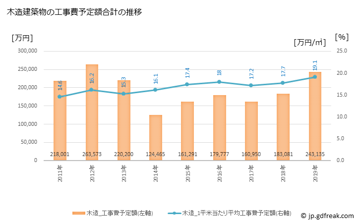 グラフ 年次 芳賀町(ﾊｶﾞﾏﾁ 栃木県)の建築着工の動向 木造建築物の工事費予定額合計の推移