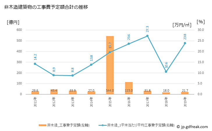 グラフ 年次 壬生町(ﾐﾌﾞﾏﾁ 栃木県)の建築着工の動向 非木造建築物の工事費予定額合計の推移