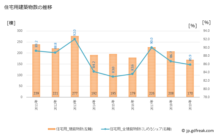 グラフ 年次 壬生町(ﾐﾌﾞﾏﾁ 栃木県)の建築着工の動向 住宅用建築物数の推移