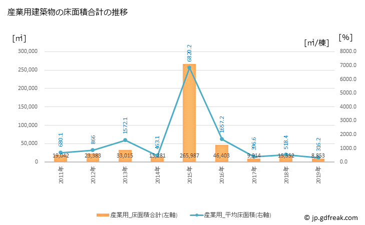 グラフ 年次 壬生町(ﾐﾌﾞﾏﾁ 栃木県)の建築着工の動向 産業用建築物の床面積合計の推移