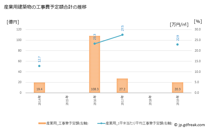 グラフ 年次 壬生町(ﾐﾌﾞﾏﾁ 栃木県)の建築着工の動向 産業用建築物の工事費予定額合計の推移