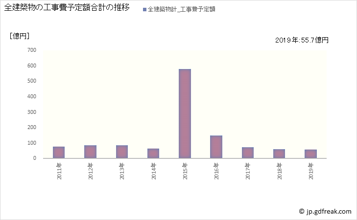 グラフ 年次 壬生町(ﾐﾌﾞﾏﾁ 栃木県)の建築着工の動向 全建築物の工事費予定額合計の推移