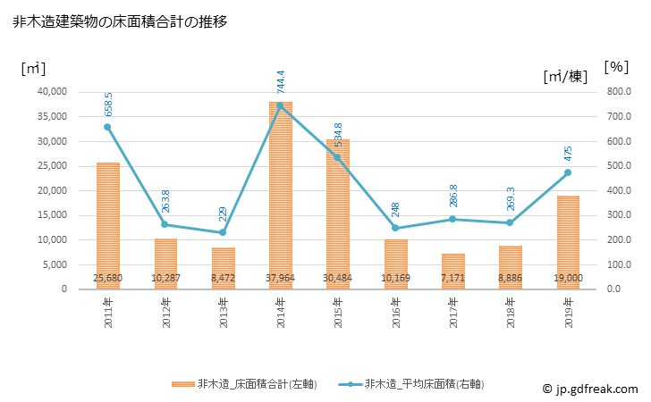 グラフ 年次 野木町(ﾉｷﾞﾏﾁ 栃木県)の建築着工の動向 非木造建築物の床面積合計の推移