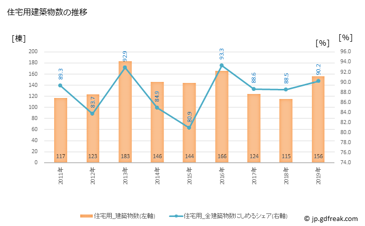 グラフ 年次 野木町(ﾉｷﾞﾏﾁ 栃木県)の建築着工の動向 住宅用建築物数の推移