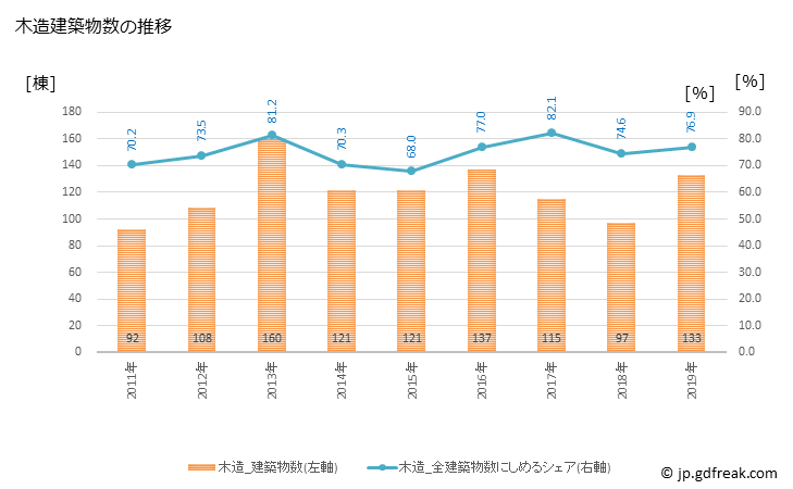 グラフ 年次 野木町(ﾉｷﾞﾏﾁ 栃木県)の建築着工の動向 木造建築物数の推移