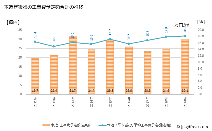 グラフ 年次 野木町(ﾉｷﾞﾏﾁ 栃木県)の建築着工の動向 木造建築物の工事費予定額合計の推移