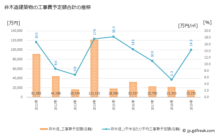 グラフ 年次 塩谷町(ｼｵﾔﾏﾁ 栃木県)の建築着工の動向 非木造建築物の工事費予定額合計の推移
